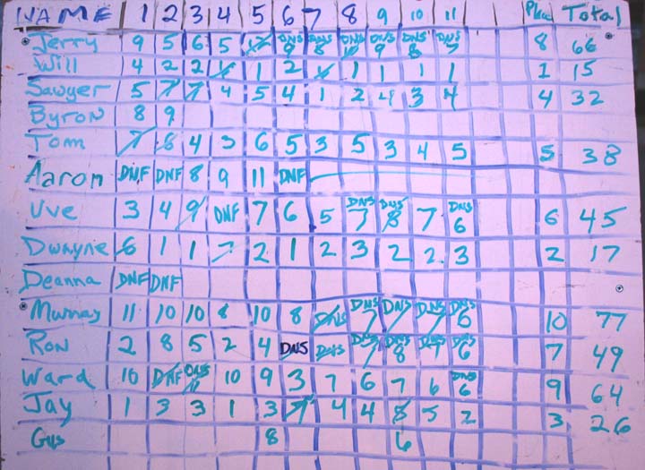rc sailboat model race scores